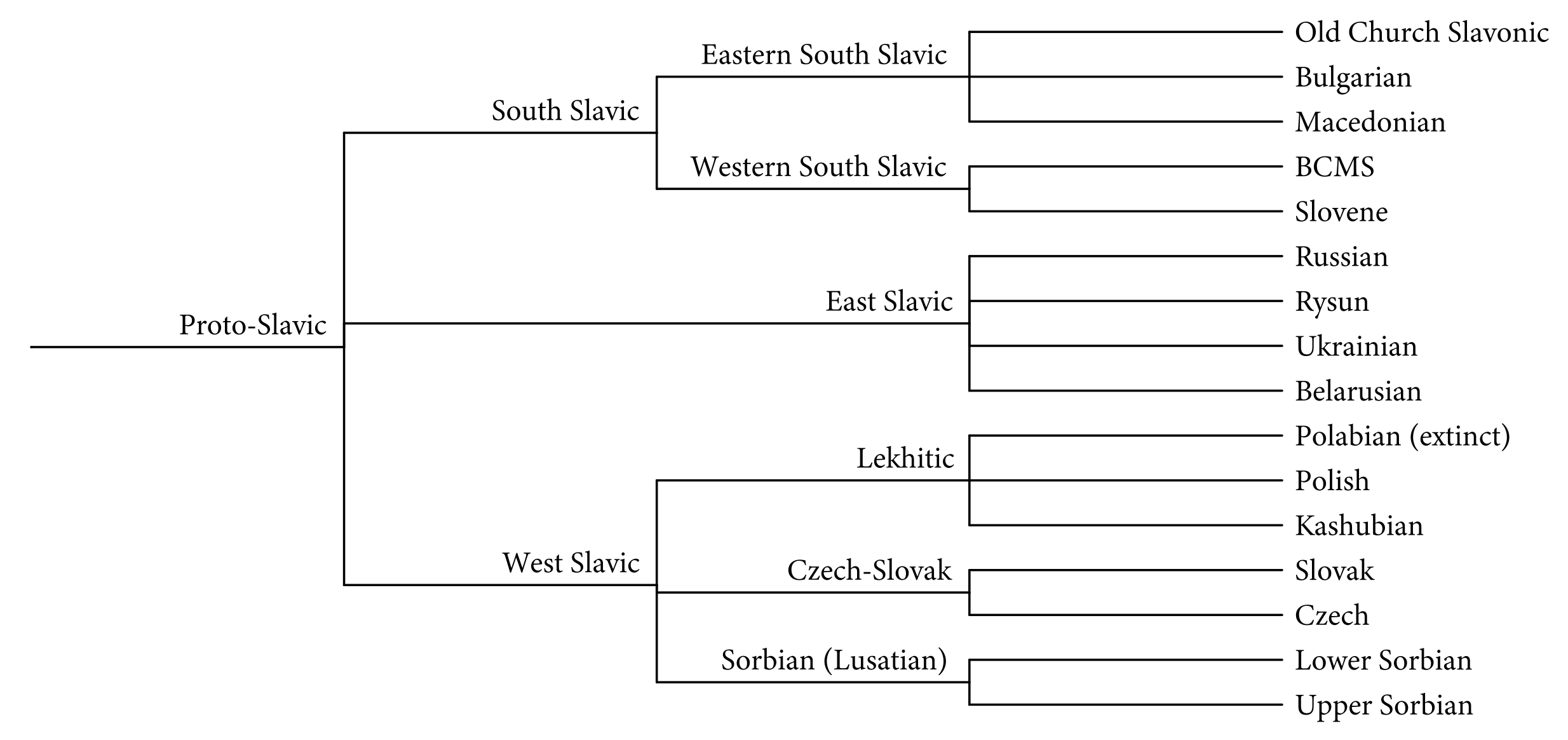 Figure 3: Traditional subgrouping of the Slavic languages.